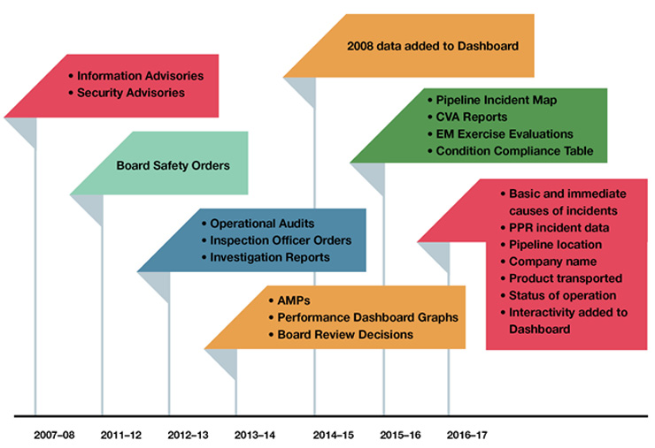 Fig.&nbsp;1: Timeline of NEB Pipeline Information released online