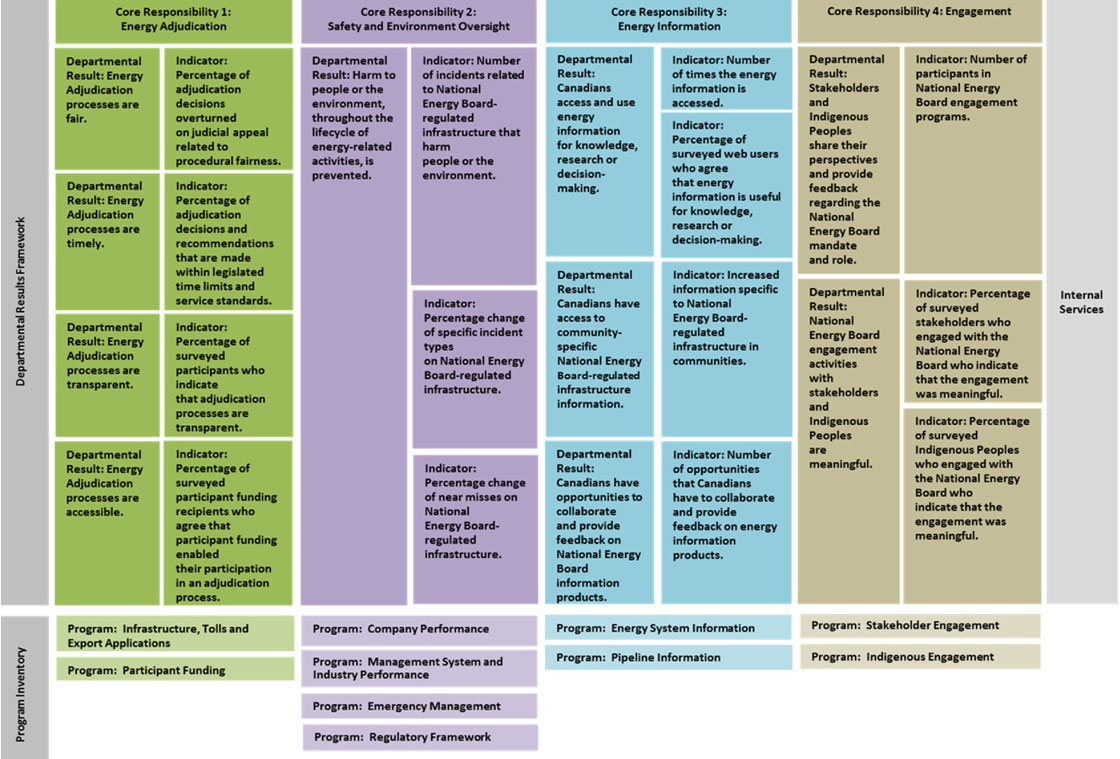 Graphical presentation of Departmental Results Framework and Program Inventory