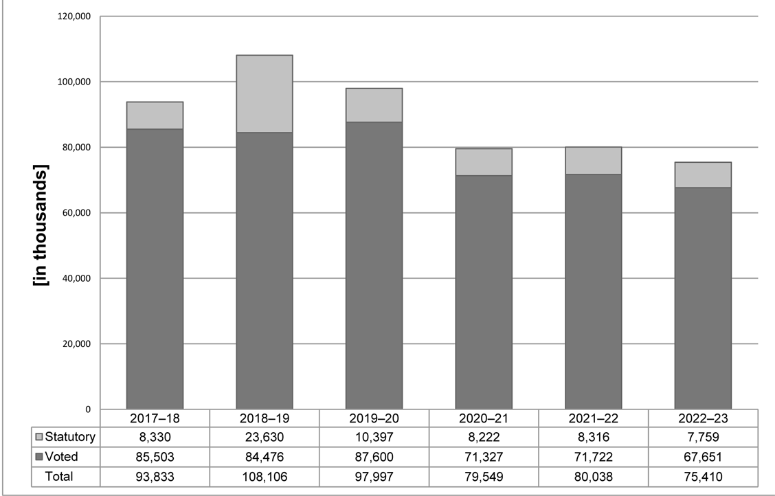 Departmental spending trend graph
