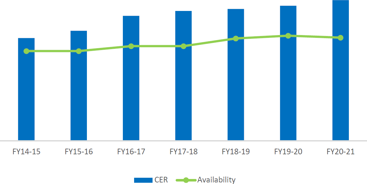 CHART&nbsp;1: Employment Equity Representation: Women &ndash; 2014 to 2020