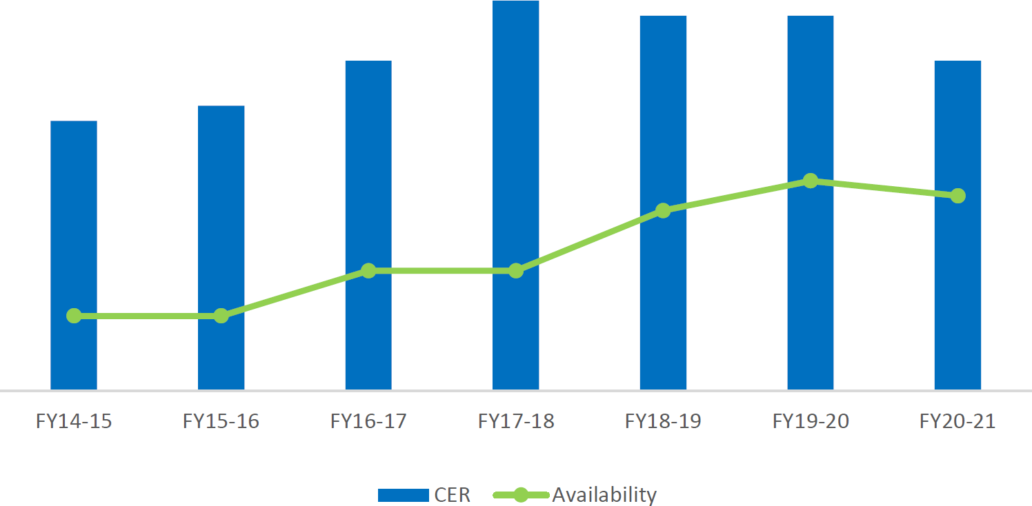 CHART&nbsp;2: Employment Equity Representation: Aboriginal Peoples &ndash; 2014 to 2020