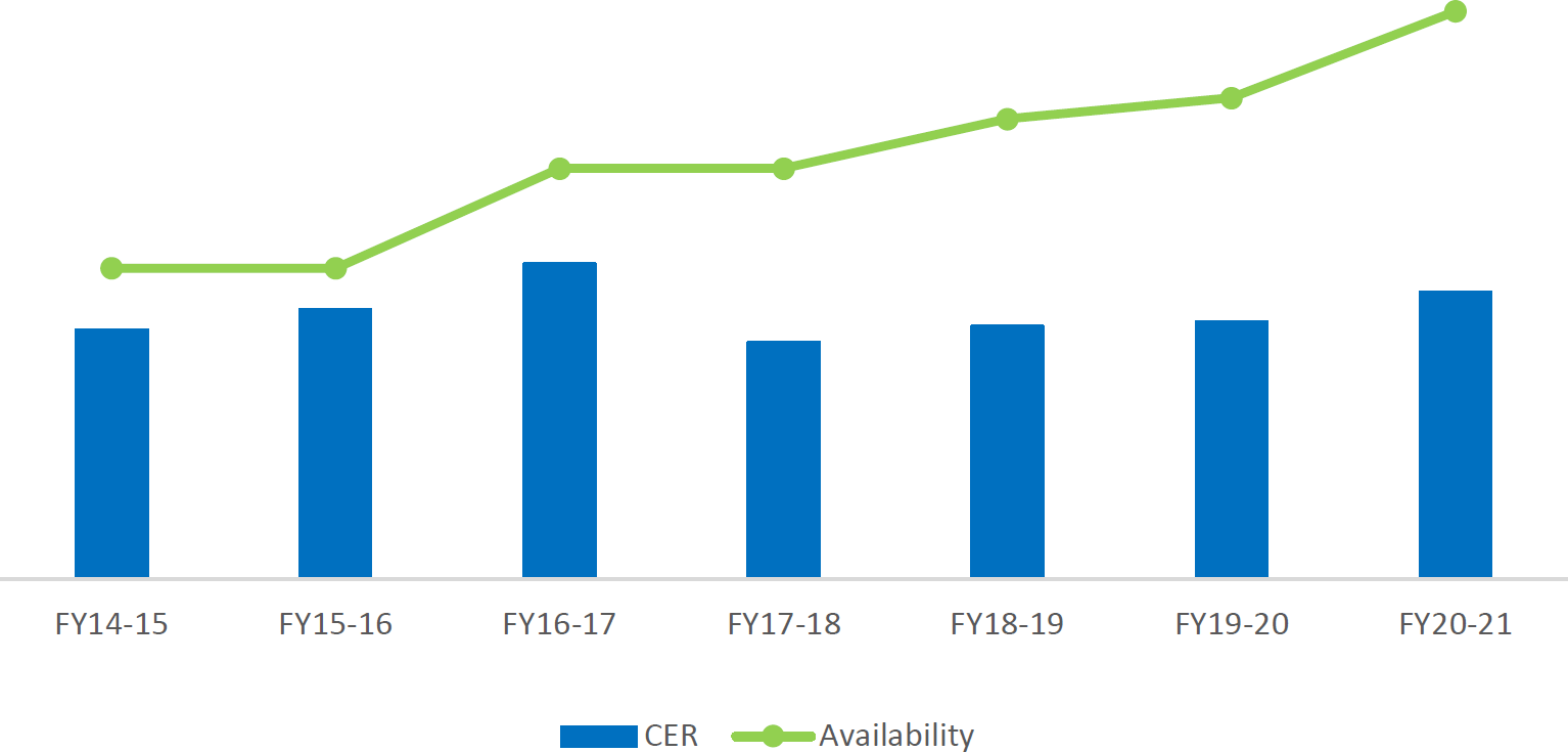 CHART&nbsp;3: Employment Equity Representation: Visible Minorities &ndash; 2014 to 2020