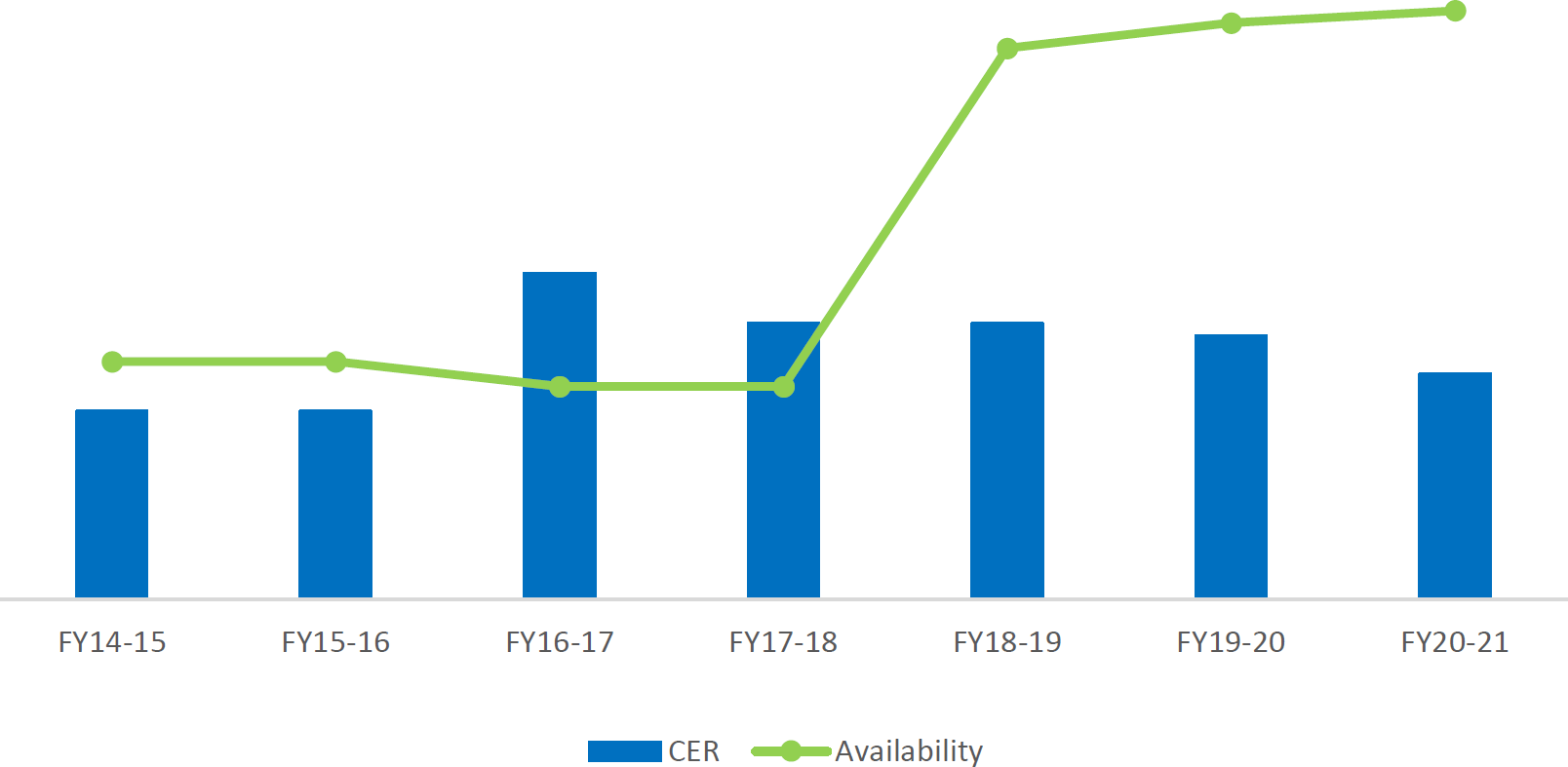 CHART&nbsp;4: Employment Equity Representation: Persons with Disabilities &ndash; 2014 to 2020