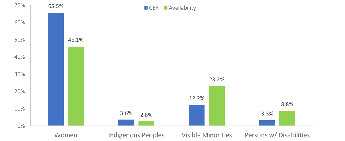 Figure&nbsp;1: Employment Equity Representation 2021&ndash;2022