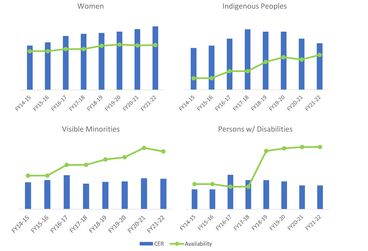 Figure&nbsp;2: Employment Equity Representation year over year