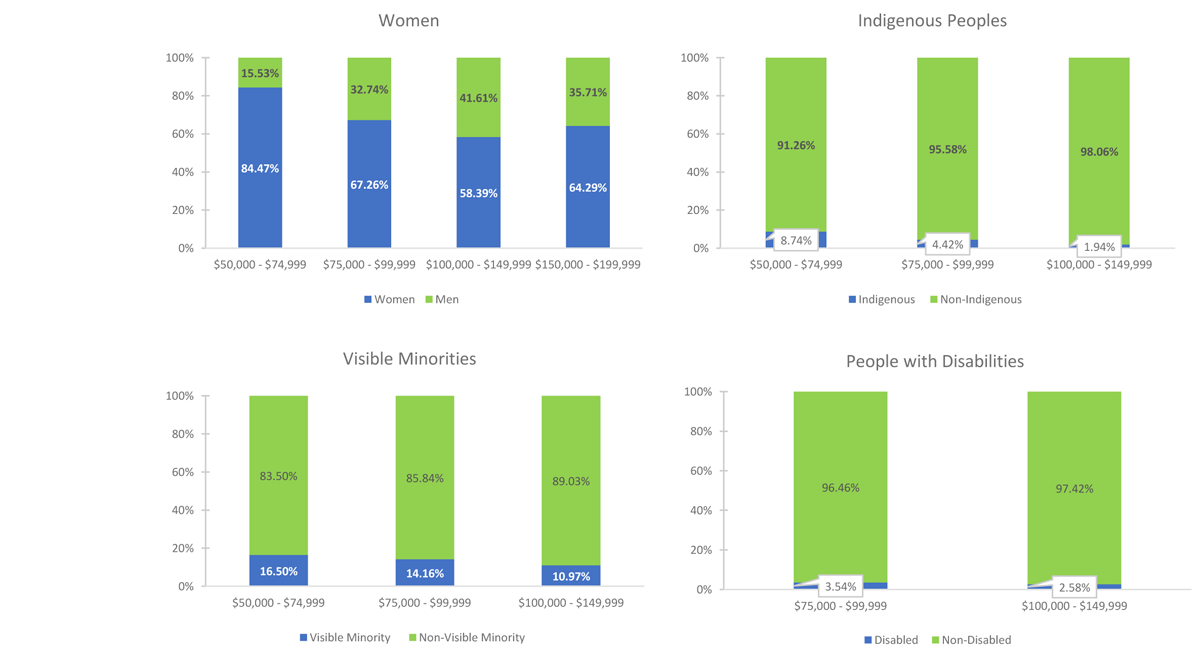 Figure&nbsp;3: Salary Ranges for Designated Groups
