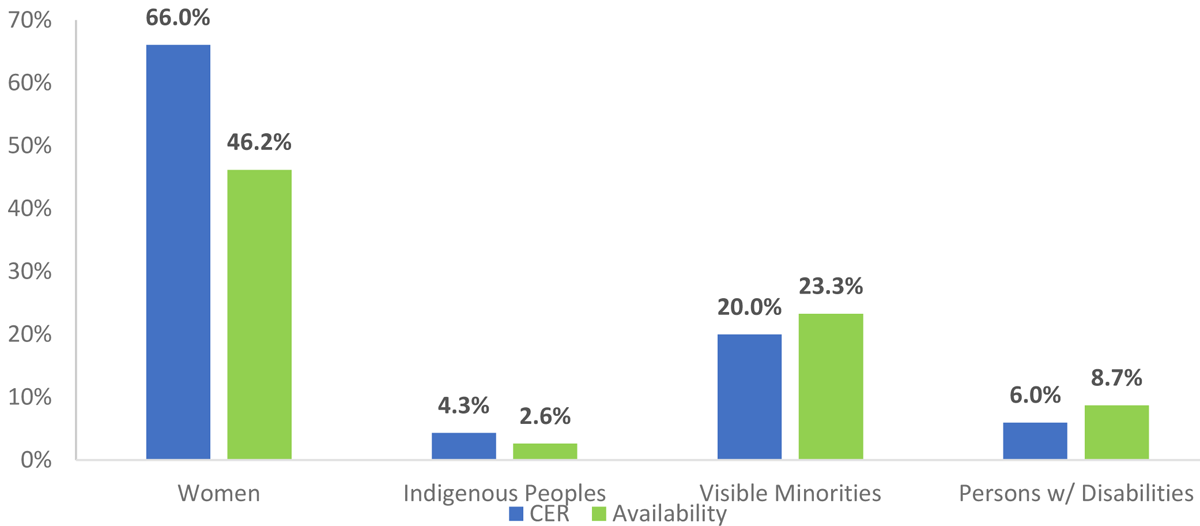 Figure&nbsp;1: Employment Equity Representation 2022&ndash;23