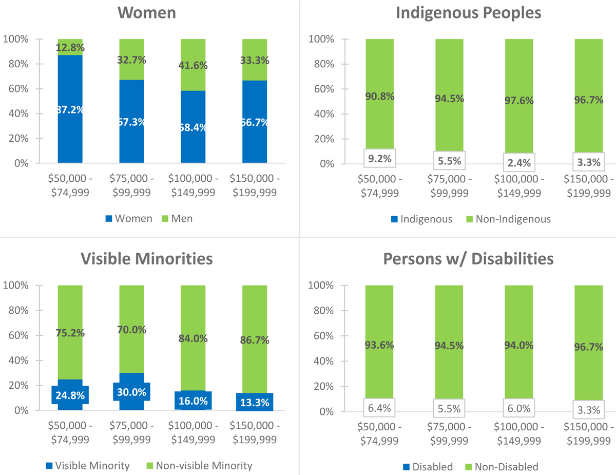 Figure&nbsp;3: Salary Ranges for Designated Groups