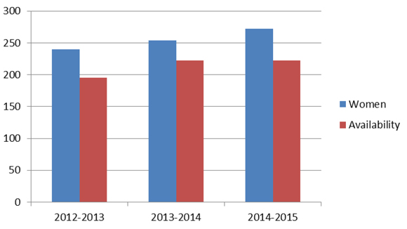 Figure 1 - Representation of Women 2012 to 2015