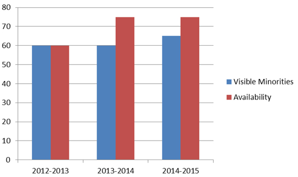 Figure 3 - Representation of Visible Minorities 2012 to 2015