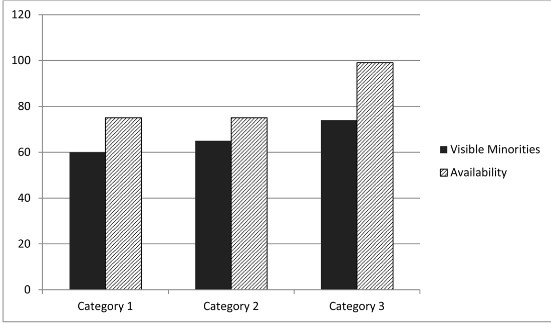 Chart&nbsp;3 &ndash; Employment Equity Representation Visible Minorities from 2013 to 2016