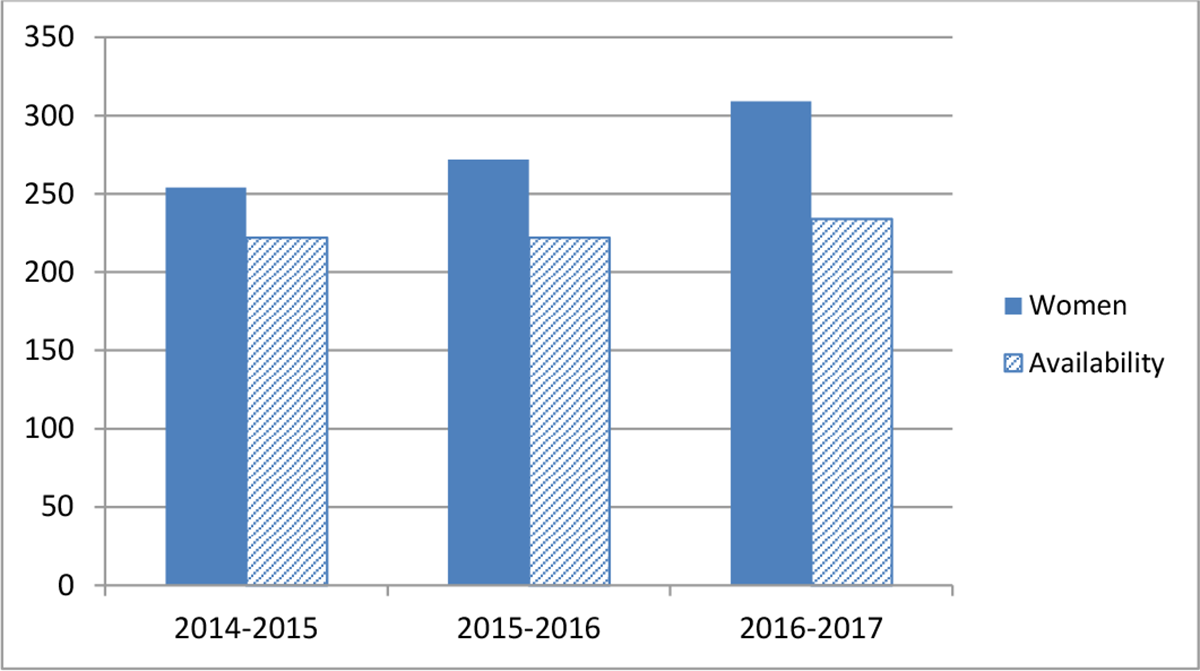 Chart*nbsp;1 &ndash; Employment Equity Representation Women from 2013 to 2016