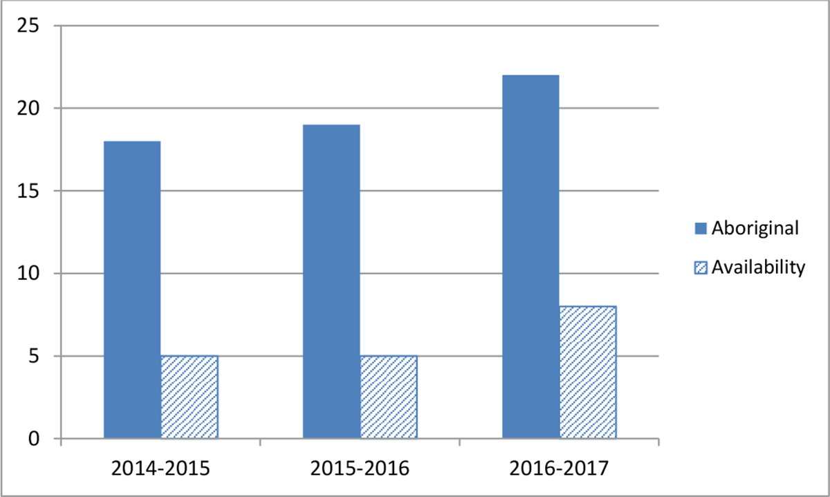 Chart&nbsp;2 &ndash; Employment Equity Representation Aboriginal from 2013 to 2016