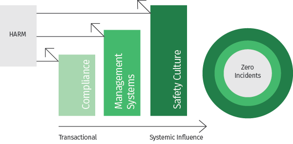 Preventing Harm diagram showing link from Transactional to Systemic Influences