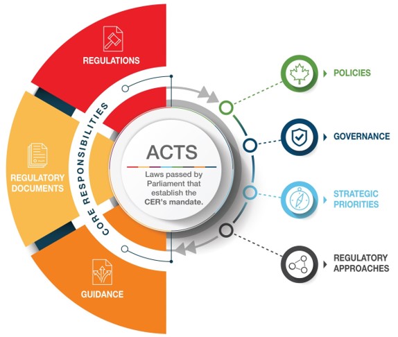 Infographic showing the Canada Energy Regulator’s (CER) Regulatory Framework. 