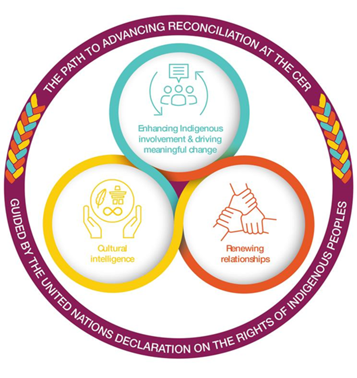 Circular infographic titled 'The Path to Advancing Reconciliation at the CER.'
