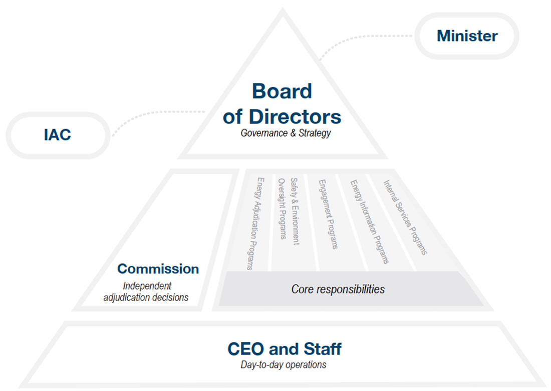 Governance of the Canada Energy Regulator