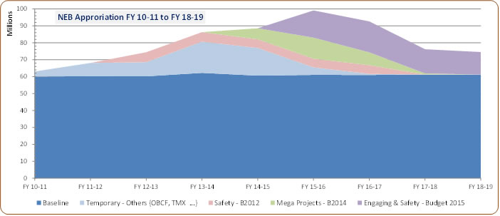 Figure 2: NEB Appropriations Fiscal Year 2010/11 to 2018/19