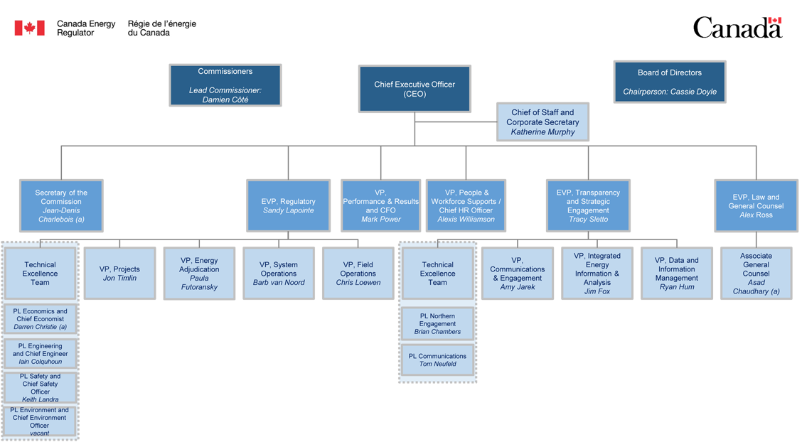 Organizational Chart