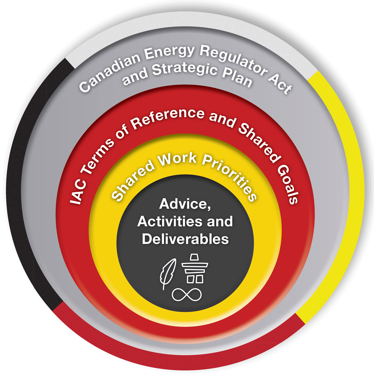 Indigenous Advisory Committee (IAC): Three-Year Work Plan, 2021–2024