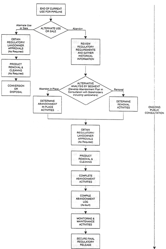 Pipeline Abandonment Flowchart