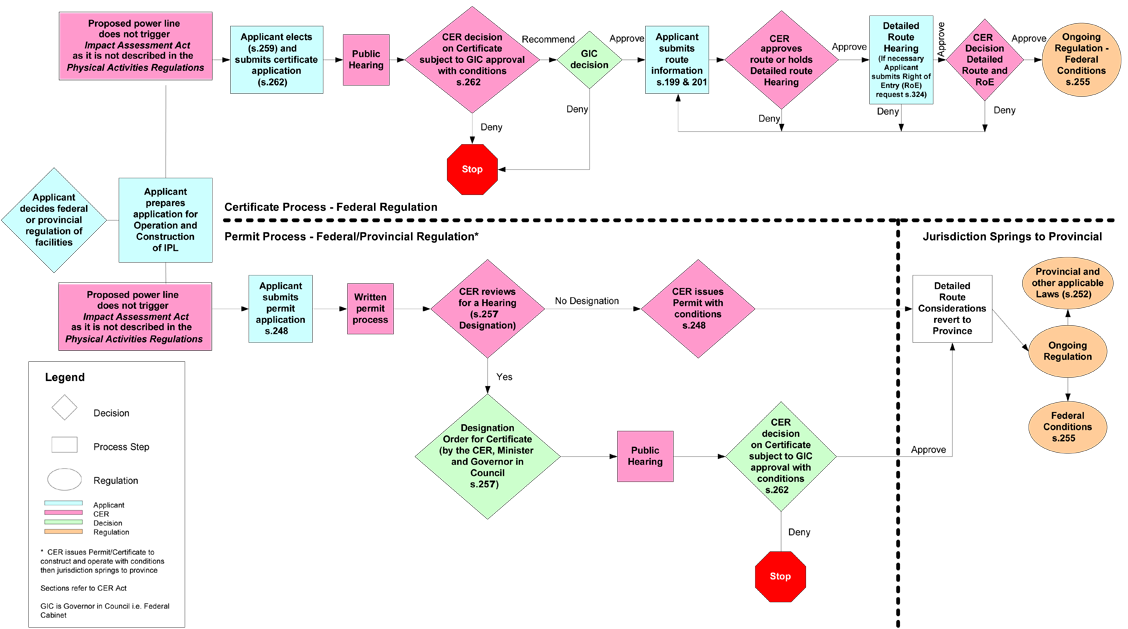 Figure&nbsp;2-1: Options Under CER Act