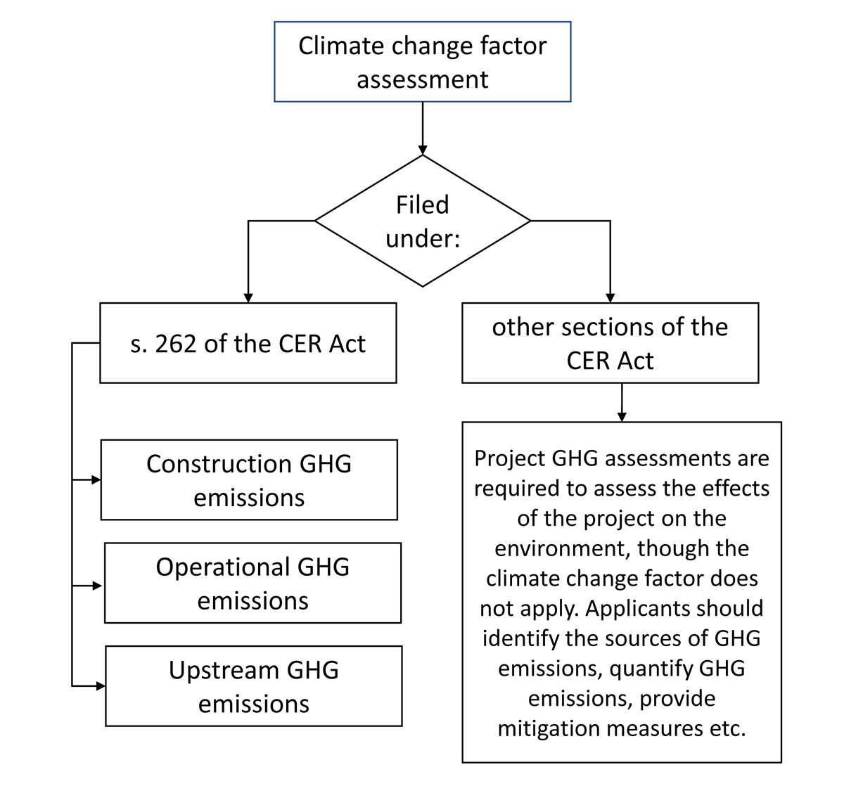 Figure&nbsp;6-2: Scalable approach to climate change factor assessment