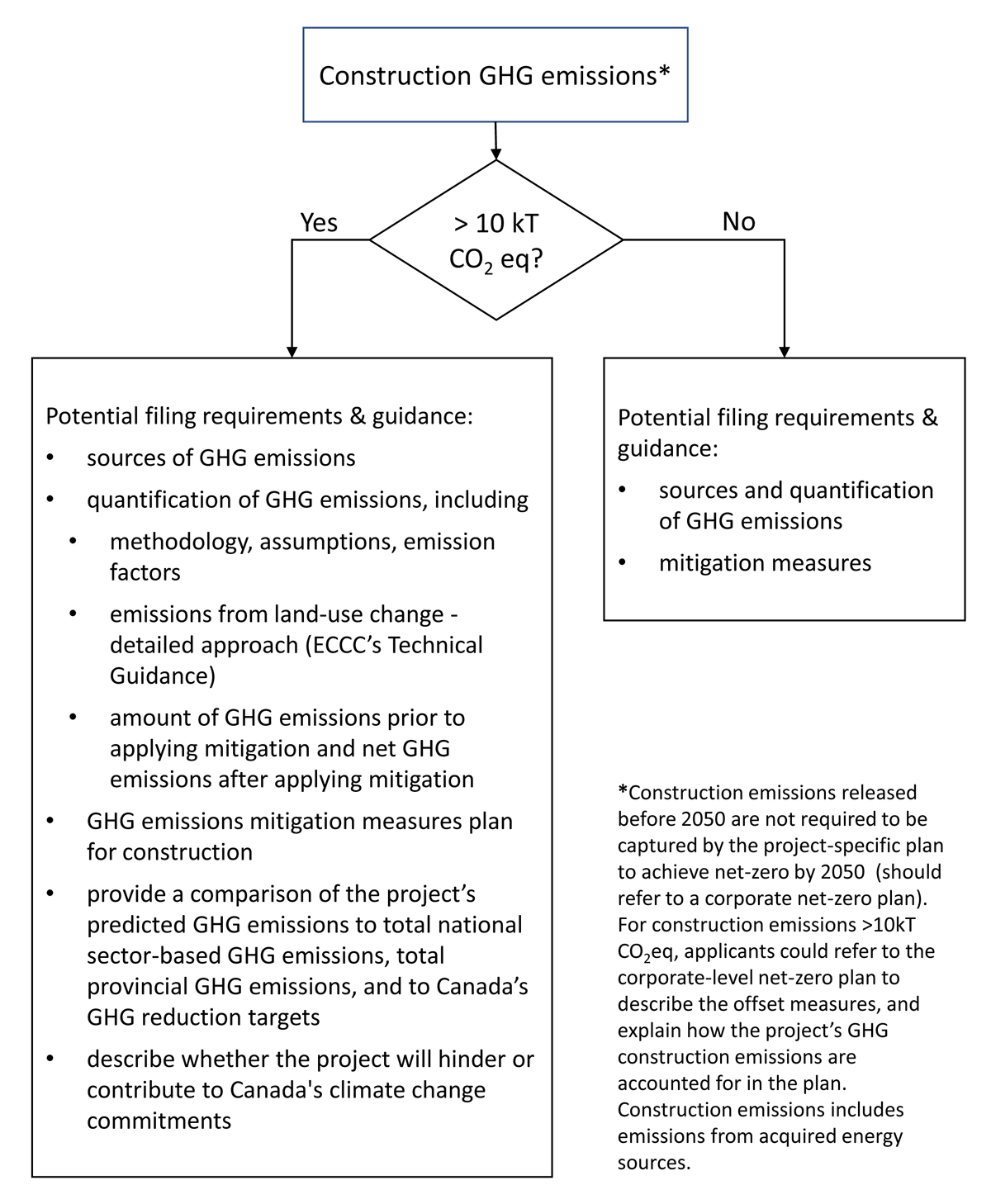 Figure&nbsp;6-3: Scalable approach &ndash; construction GHG emissions