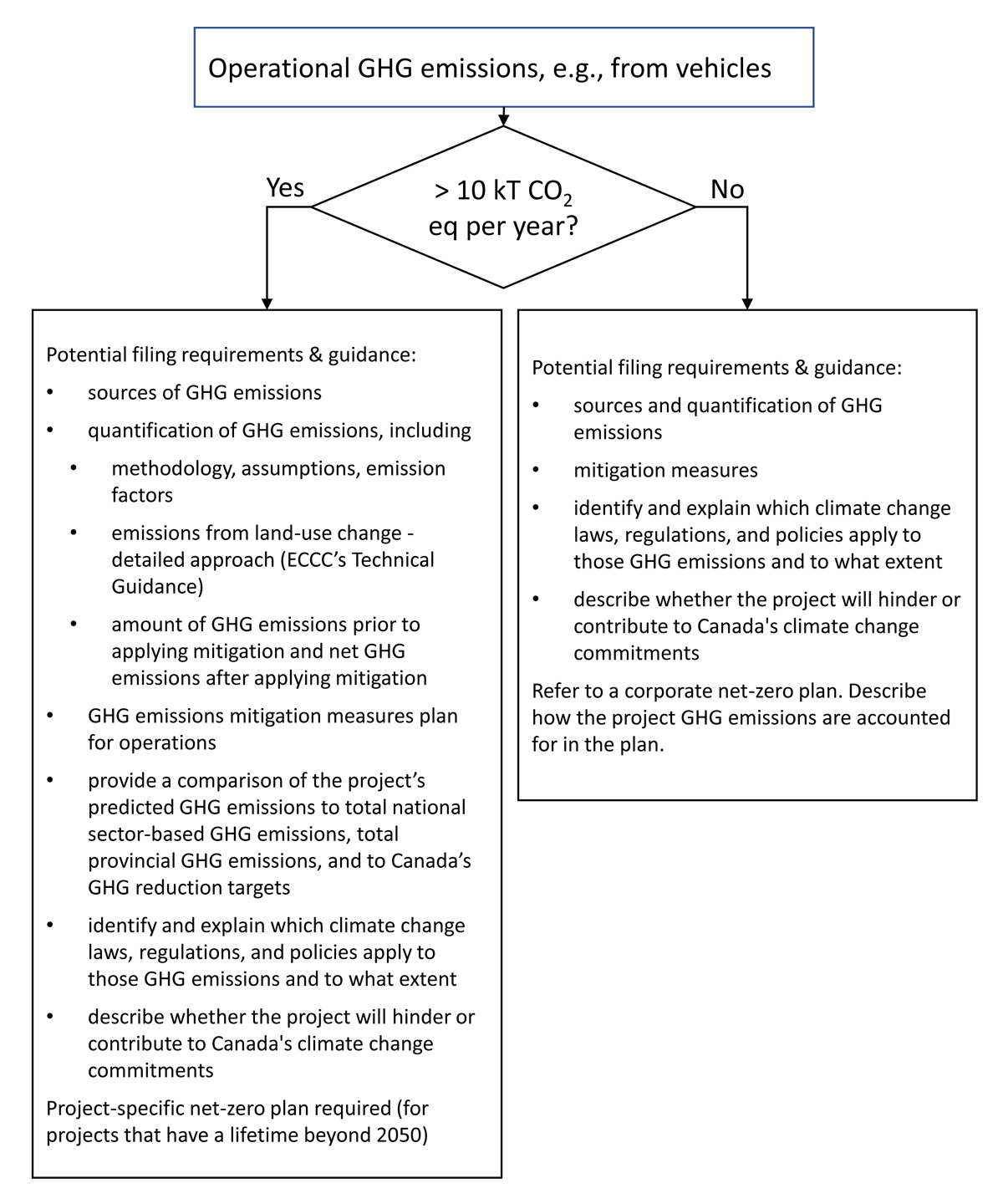 Figure&nbsp;6-4: Scalable approach &ndash; operational GHG emissions