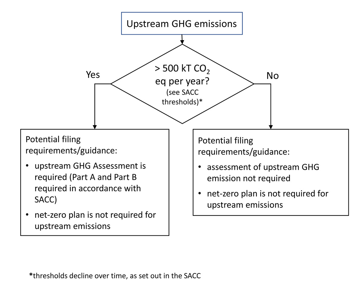 Figure&nbsp;6-5: Scalable approach &ndash; upstream GHG emissions