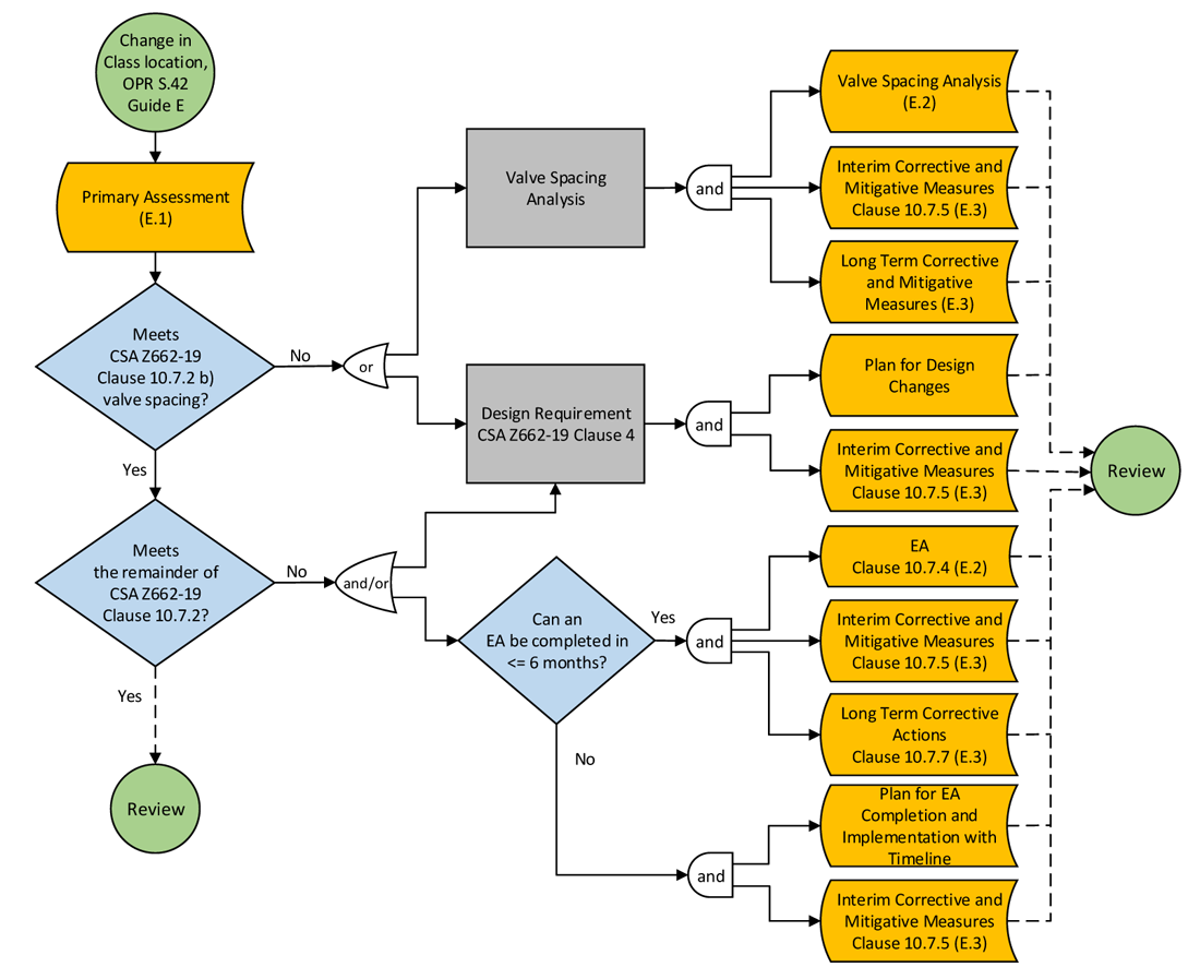 Figu&nbsp;E-1: CER Filing Manual Guide&nbsp;E Filing Requirements to be submitted to the CER for review within six months after the change of class location occurred.