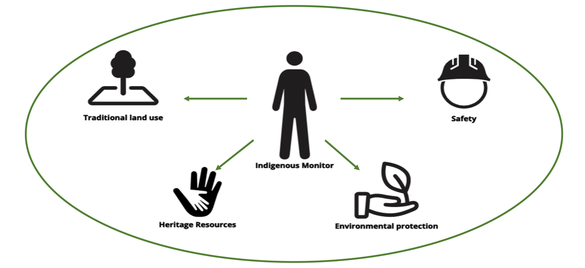 Icons: Indigenous monitor, traditional land use, heritage resourcs, environmental protection and safety