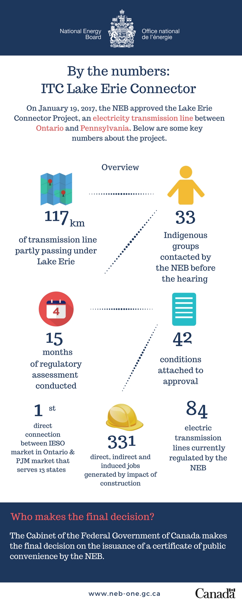 ITC Lake Erie Connector Project: Map and Data