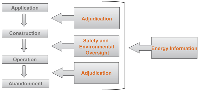 Lifecycle Regulation