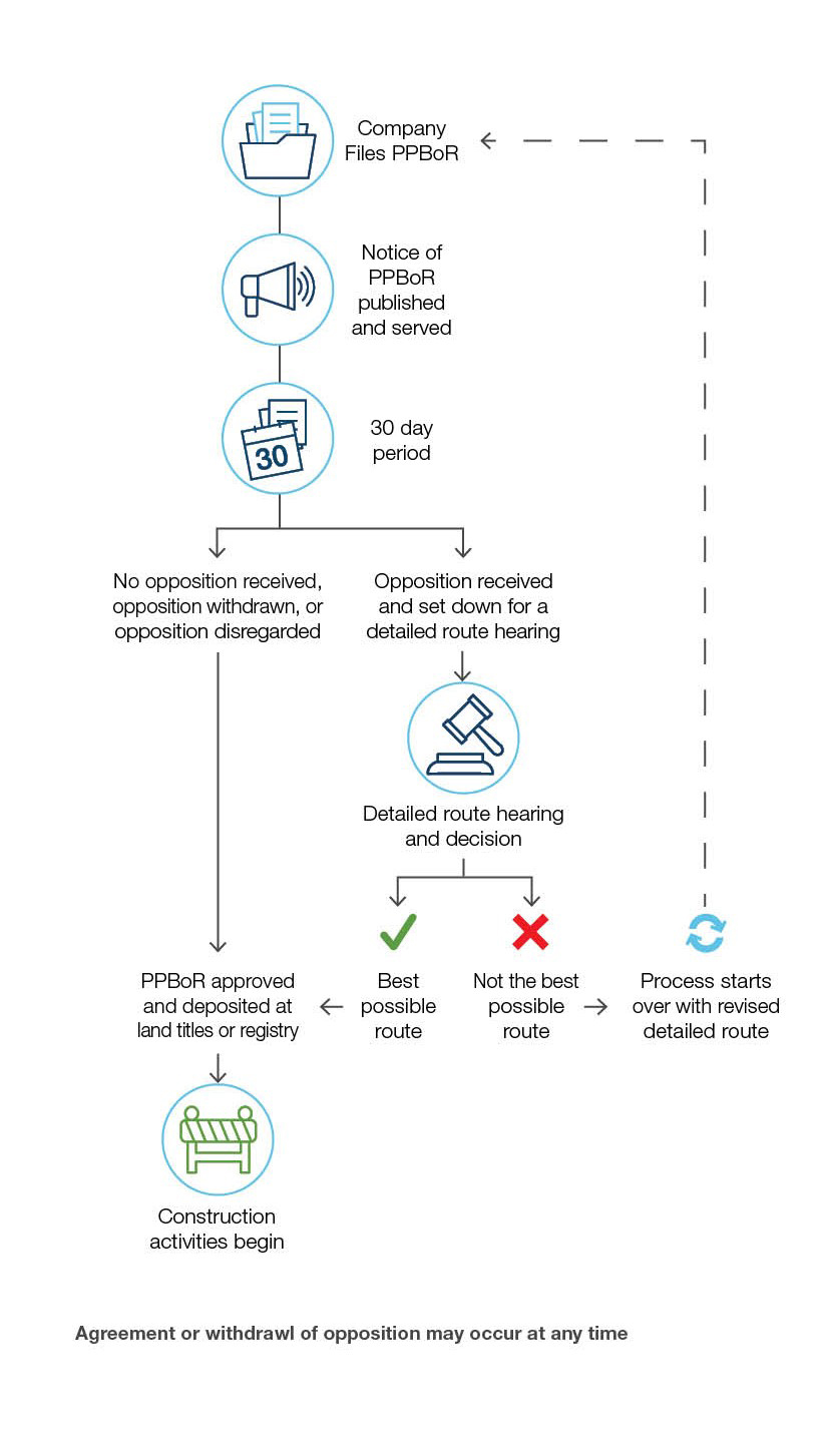 Steps in the detailed route process