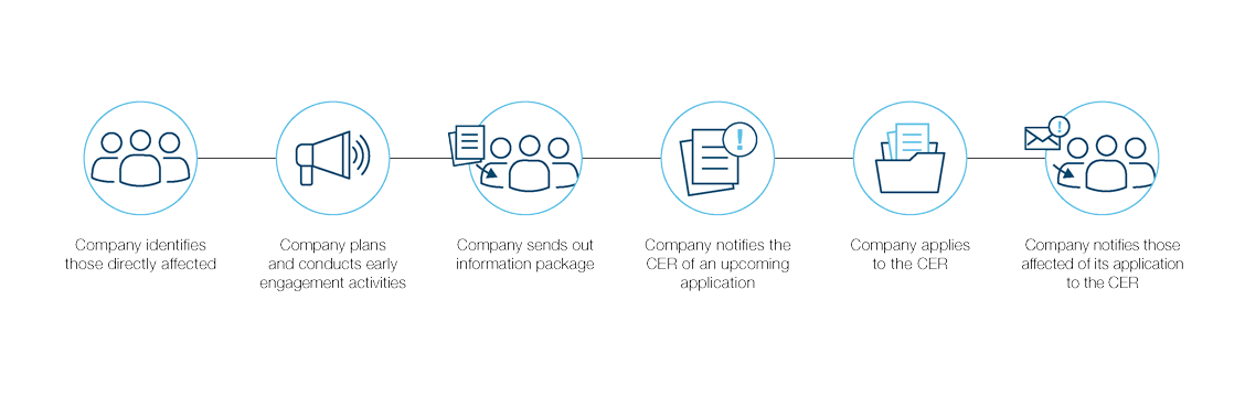 Steps in the early engagement process