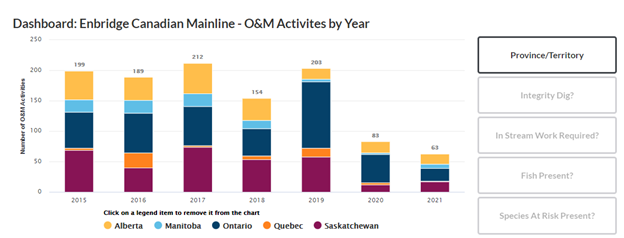 Dashboard: Enbridge Canadian Mainline &ndash; O&M Activities by Year.