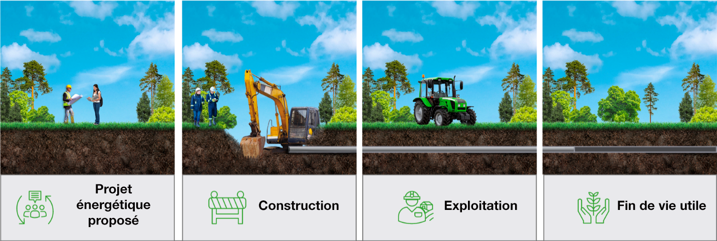 Figure&nbsp;6 – Représentation graphique de la surveillance réglementaire assurée par la Régie pendant toute la durée de vie d’un projet énergétique sous réglementation fédérale.