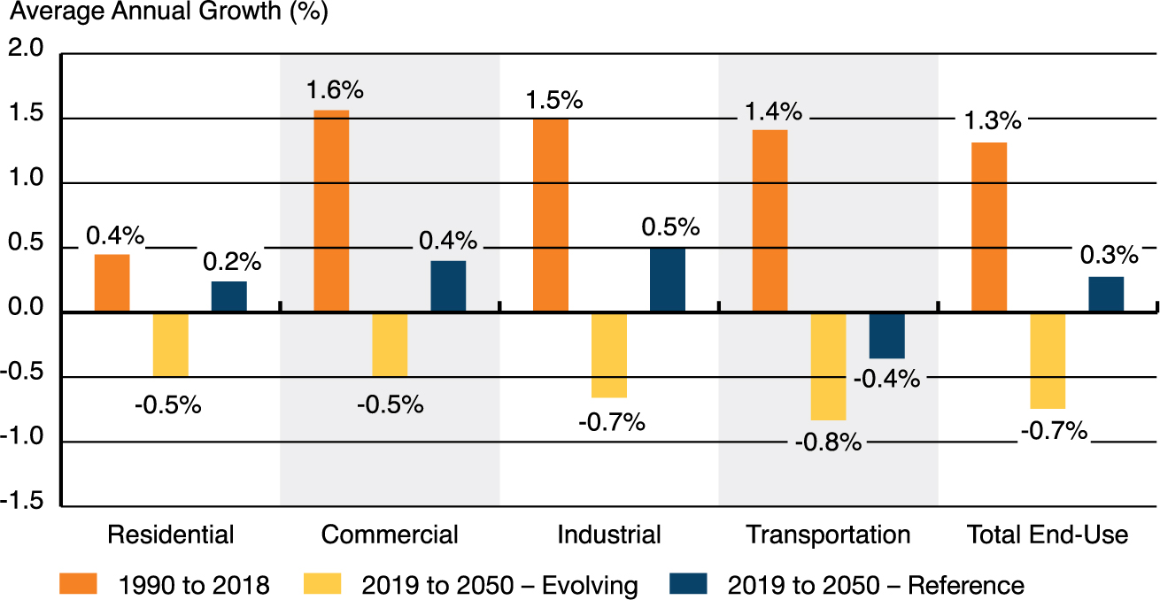 Sectoral End-use Demand Changes, Evolving Scenario