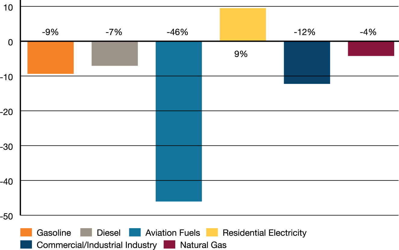 Projected % Change in End-Use Demand from 2019 to 2020