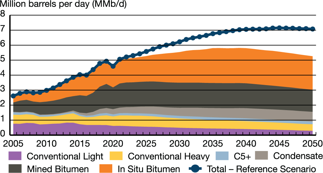 Crude Oil Production