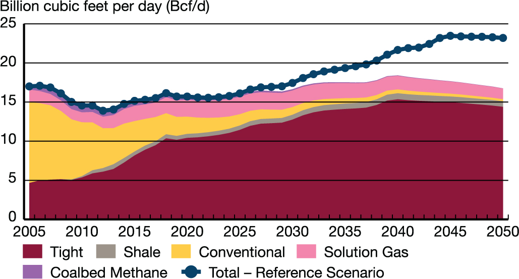 Natural Gas Production