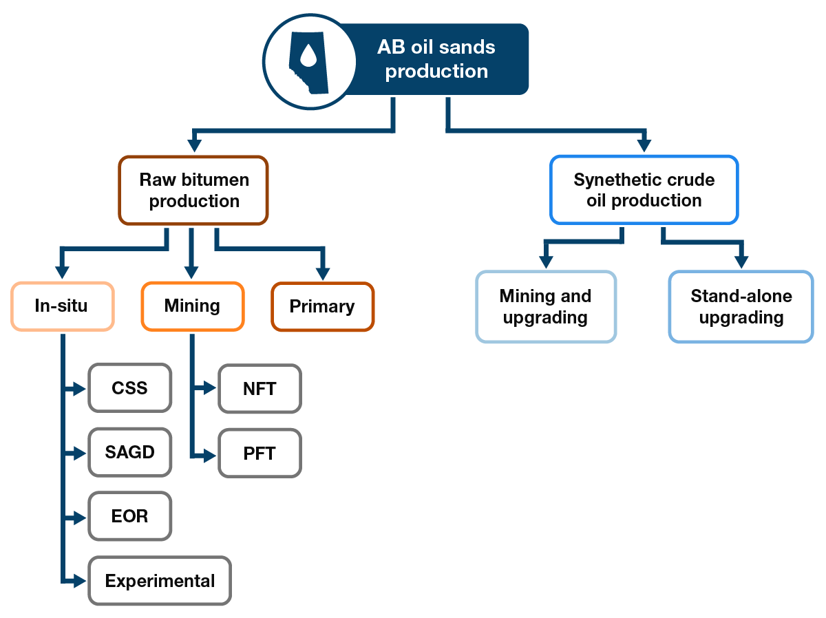 Figure OS.2: Oil sands production categories