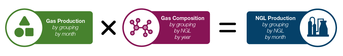 Figure NGL.2: Overall NGL production from natural gas processing method