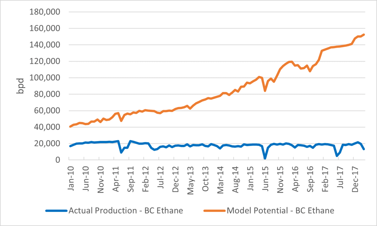 Figure NGL.4: B.C. ethane potential
