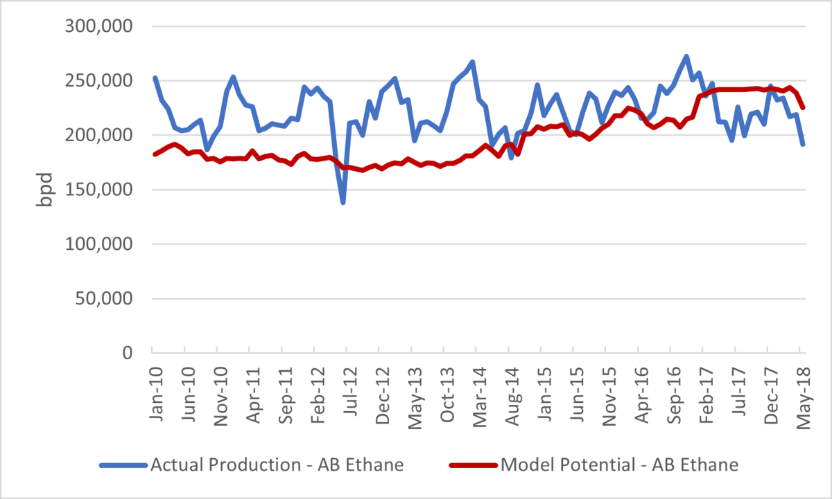 Figure NGL.5: Alberta ethane potential