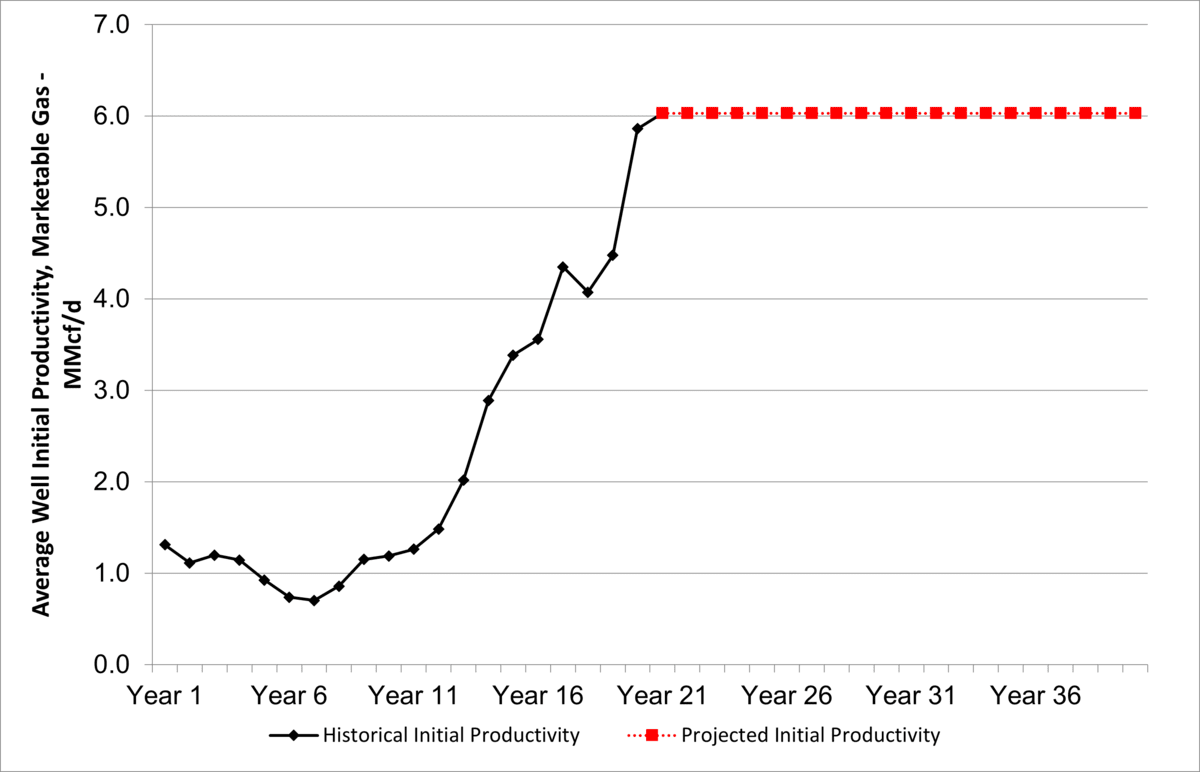 Figure NG.8: Example of initial productivity of an average well by year