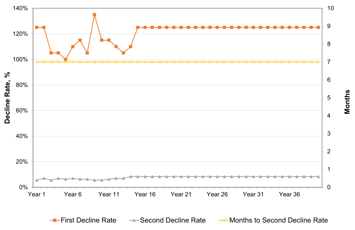 Figure NG.9: Example of key decline parameters for an average well over time