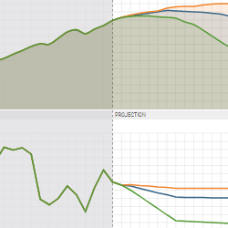 Four line charts showing price projections