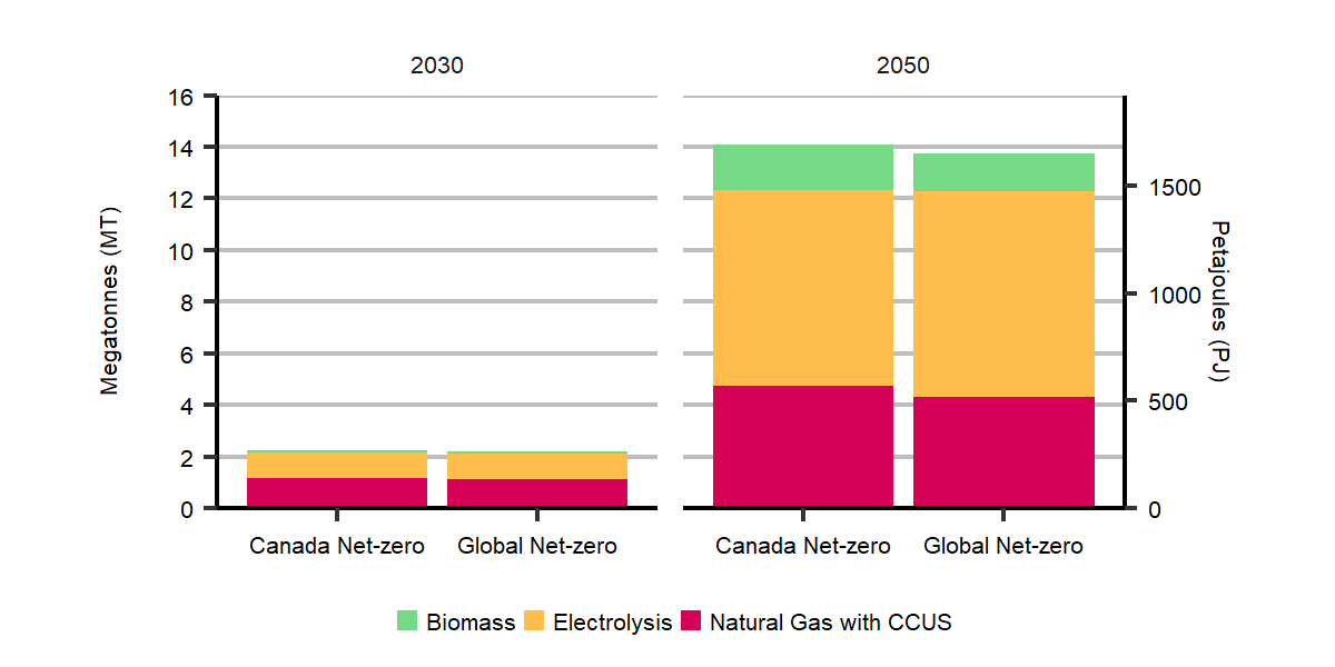 Figure R.43: Hydrogen production by technology, Global and Canada Net-zero scenarios